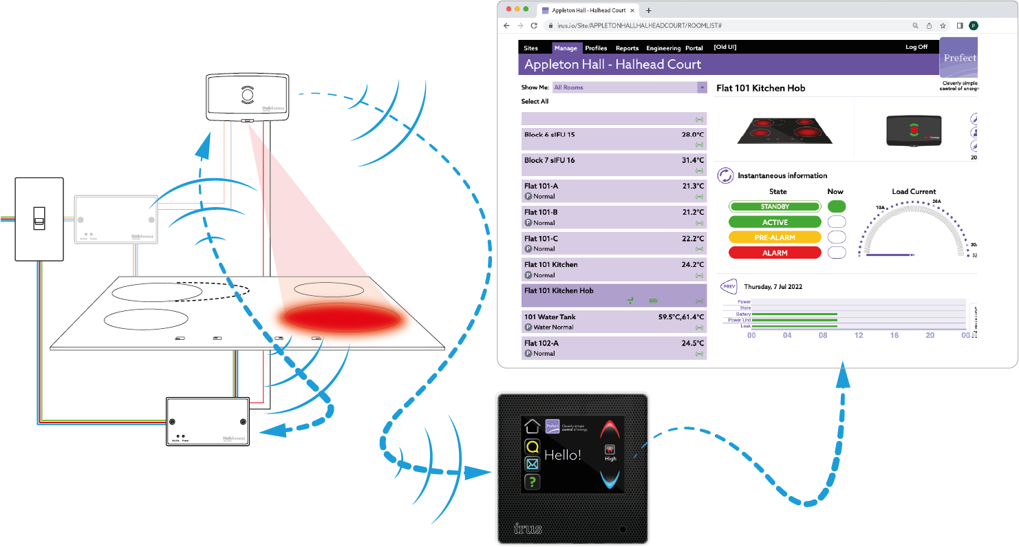 Hobsensus - hob safety control sensor irus portal diagram