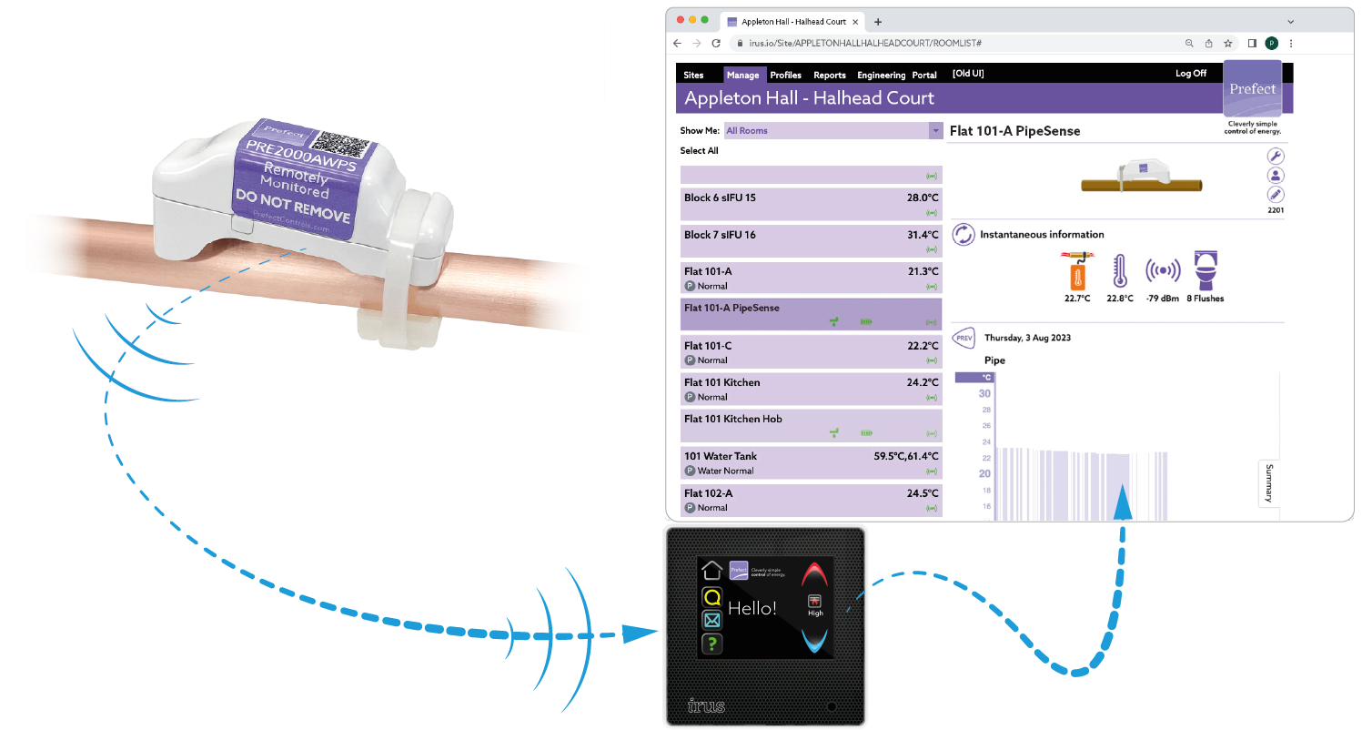 Pipesense control sensor irus Portal and unit diagram flow