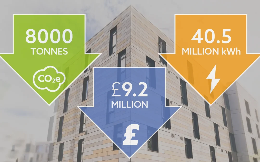 Intelligent heating controls deliver 40.5 million kWh energy savings.