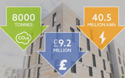 Intelligent heating controls deliver 40.5 million kWh energy savings.